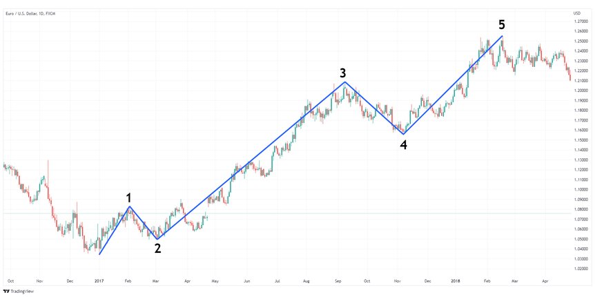 Bullish 5-Wave Formation